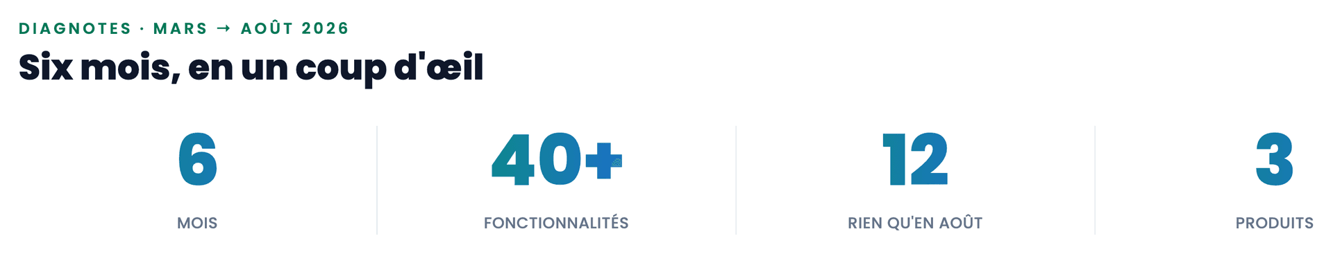 Six mois en chiffres : 6 mois, plus de 40 fonctionnalités, 12 rien qu'en août, 2 produits